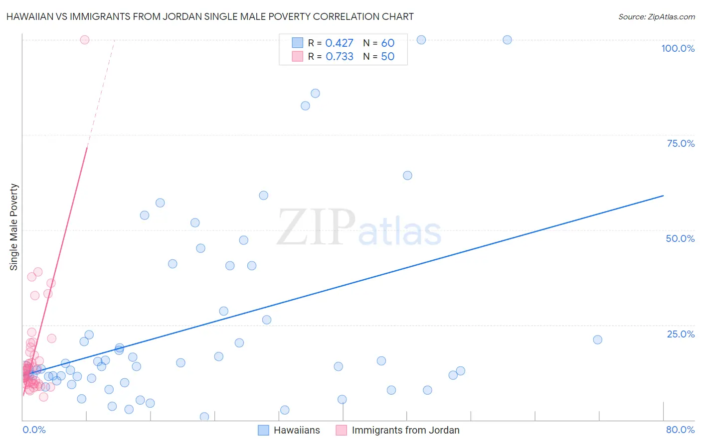 Hawaiian vs Immigrants from Jordan Single Male Poverty