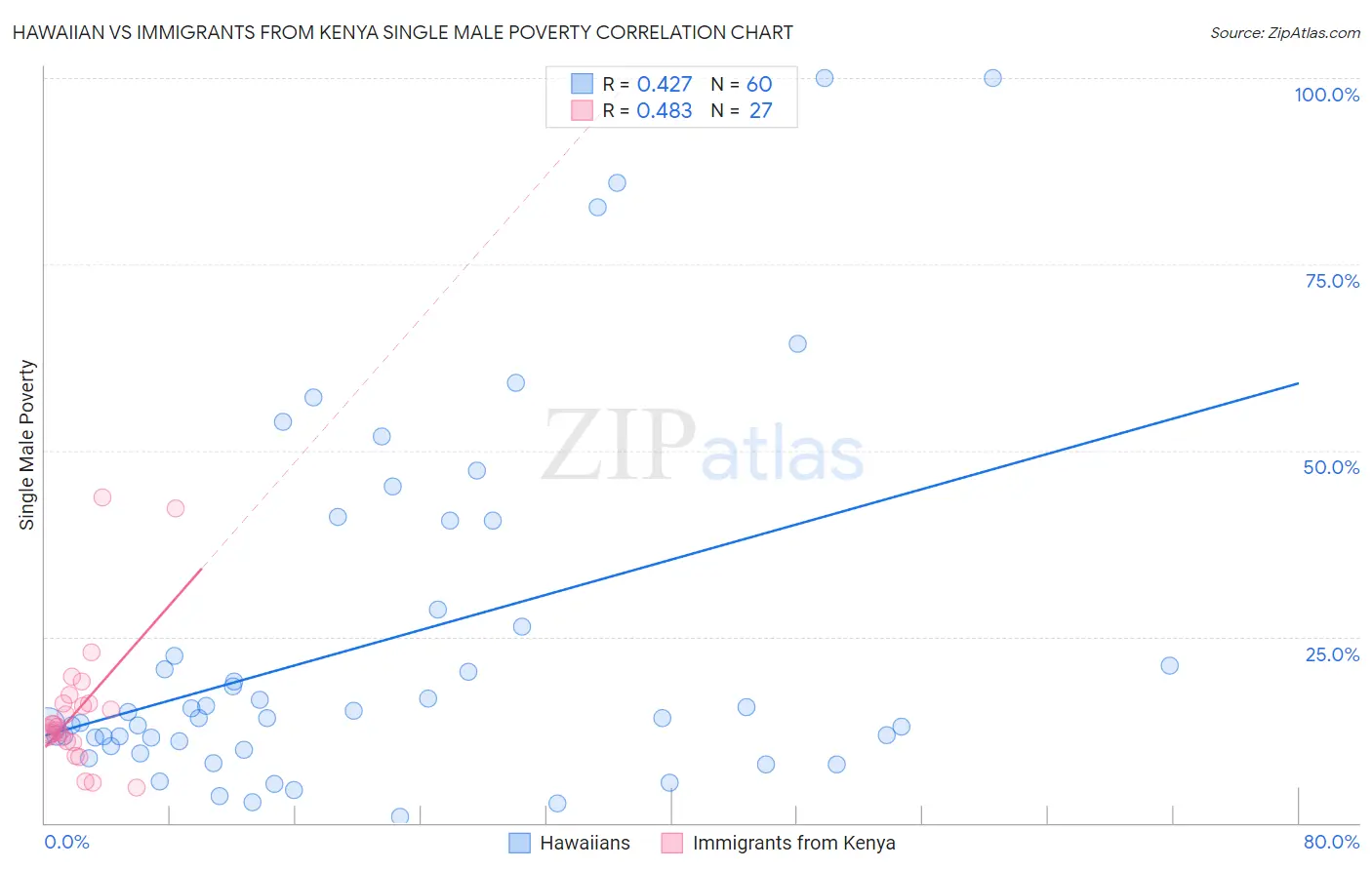 Hawaiian vs Immigrants from Kenya Single Male Poverty