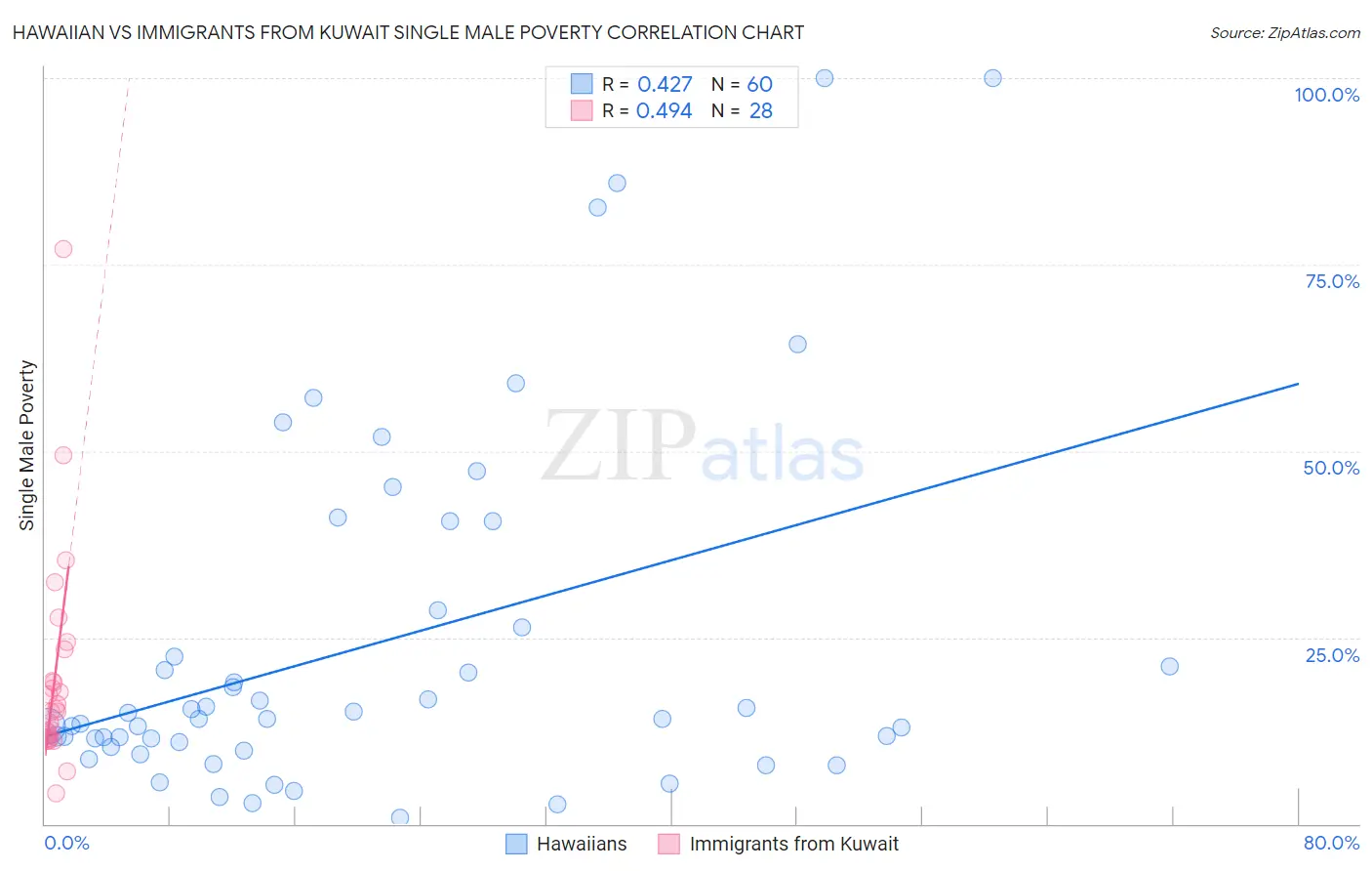 Hawaiian vs Immigrants from Kuwait Single Male Poverty