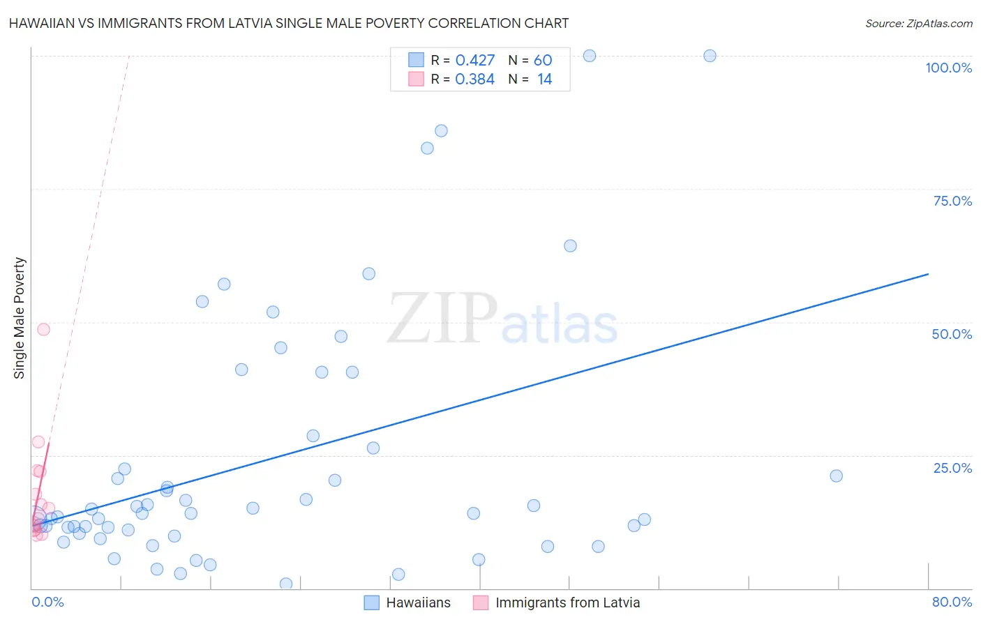 Hawaiian vs Immigrants from Latvia Single Male Poverty
