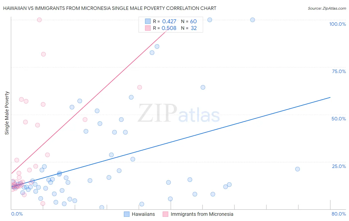 Hawaiian vs Immigrants from Micronesia Single Male Poverty