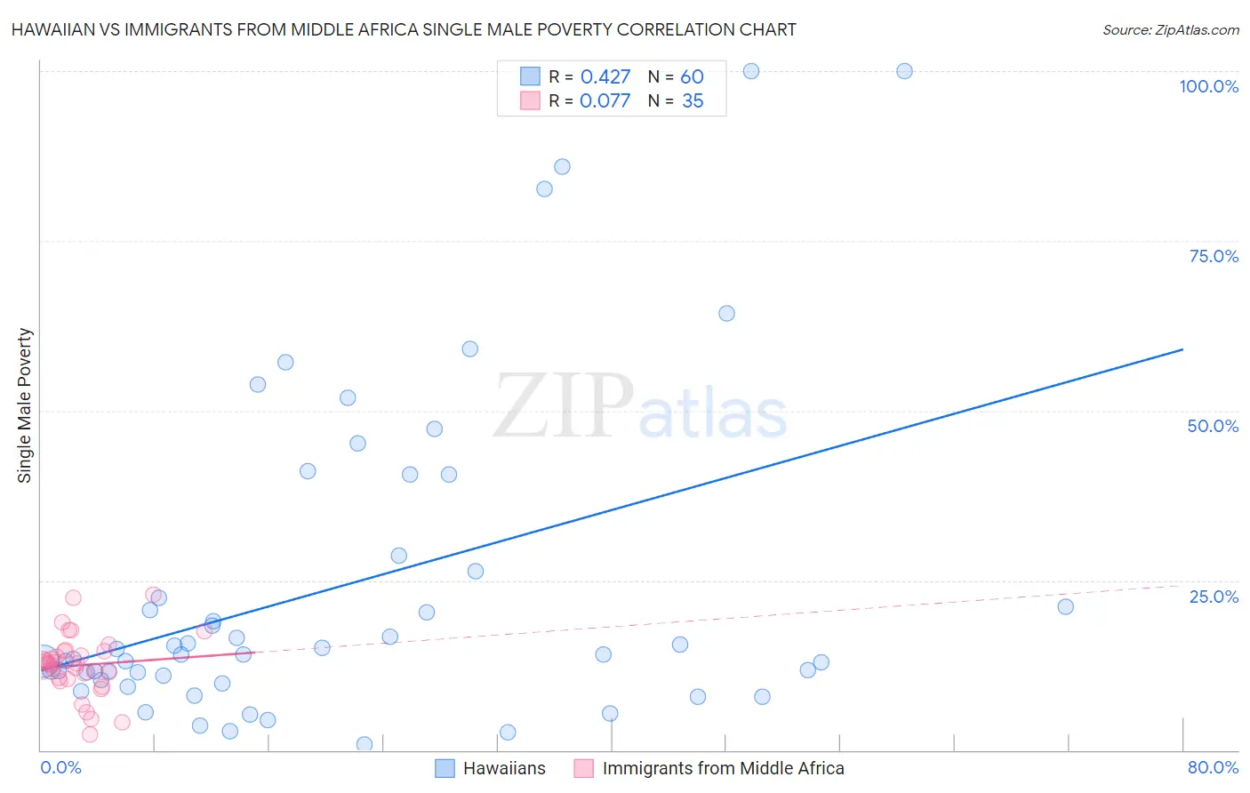 Hawaiian vs Immigrants from Middle Africa Single Male Poverty