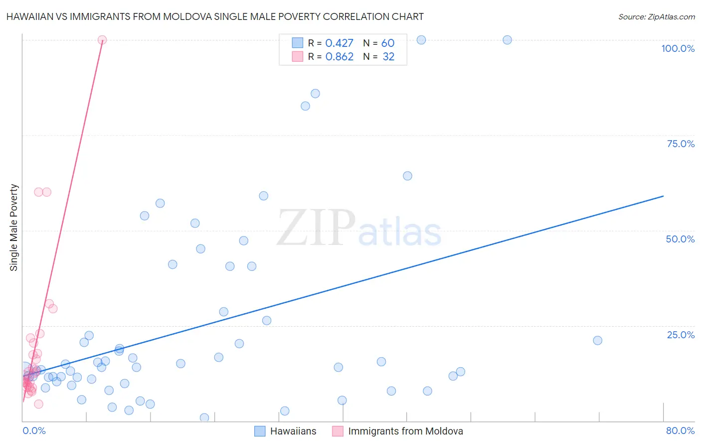 Hawaiian vs Immigrants from Moldova Single Male Poverty