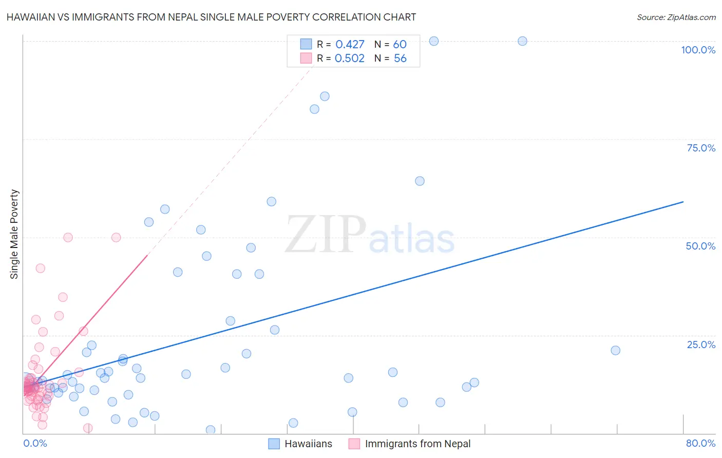 Hawaiian vs Immigrants from Nepal Single Male Poverty