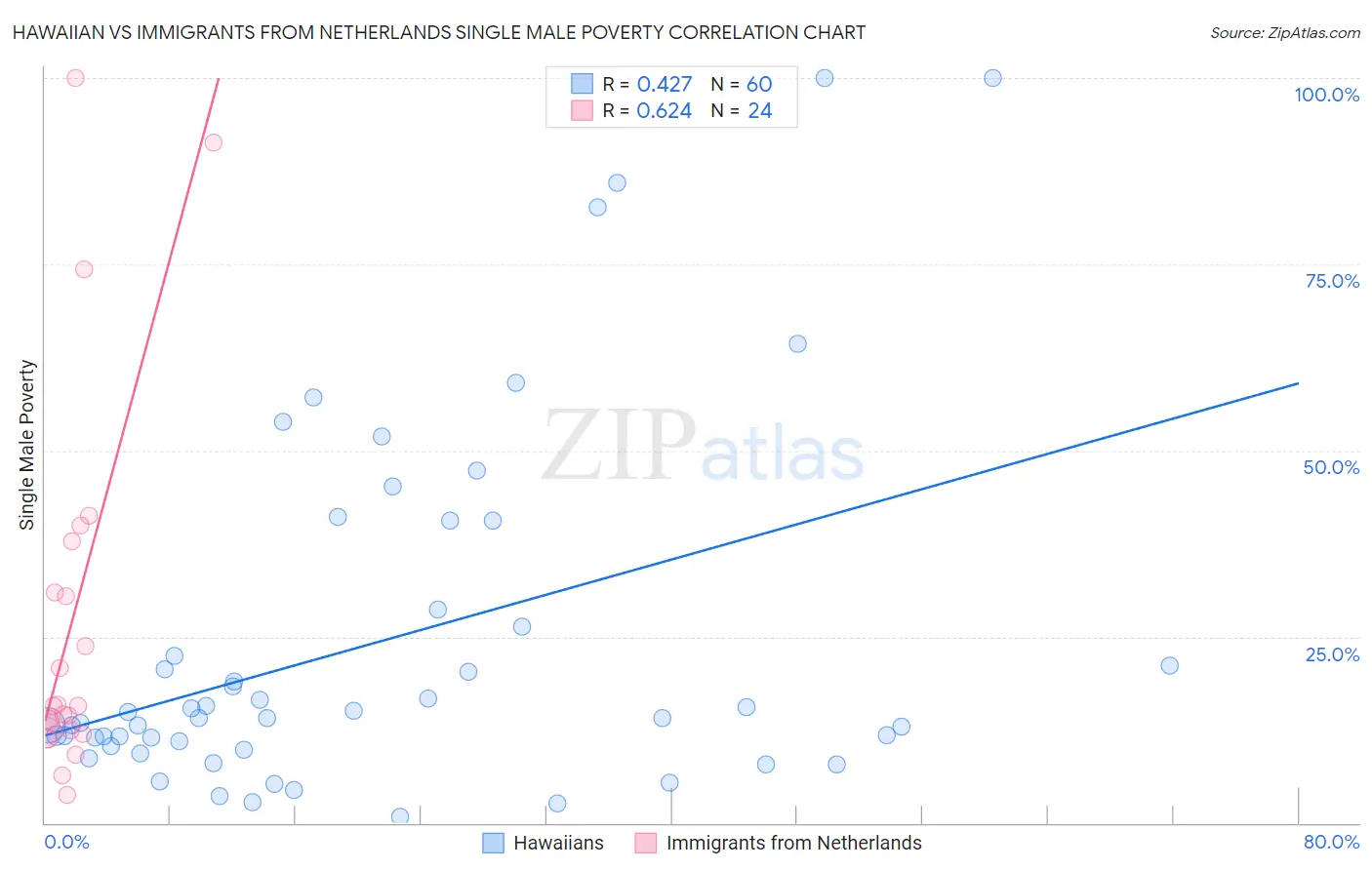 Hawaiian vs Immigrants from Netherlands Single Male Poverty