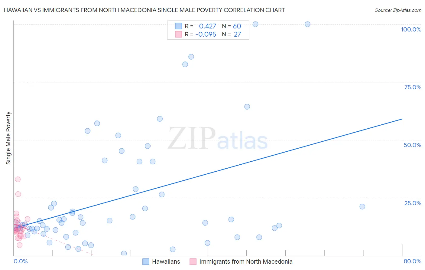 Hawaiian vs Immigrants from North Macedonia Single Male Poverty