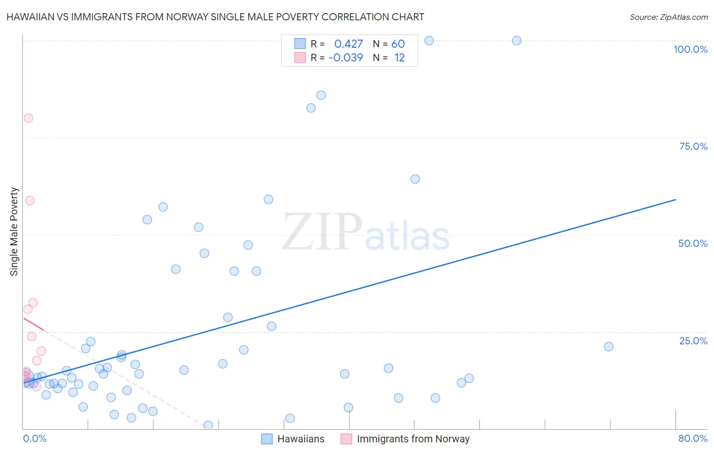 Hawaiian vs Immigrants from Norway Single Male Poverty