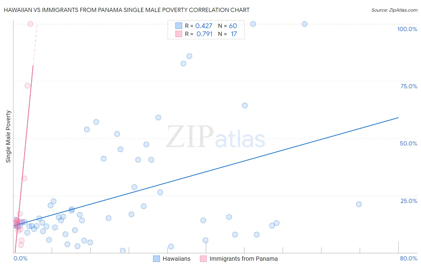 Hawaiian vs Immigrants from Panama Single Male Poverty