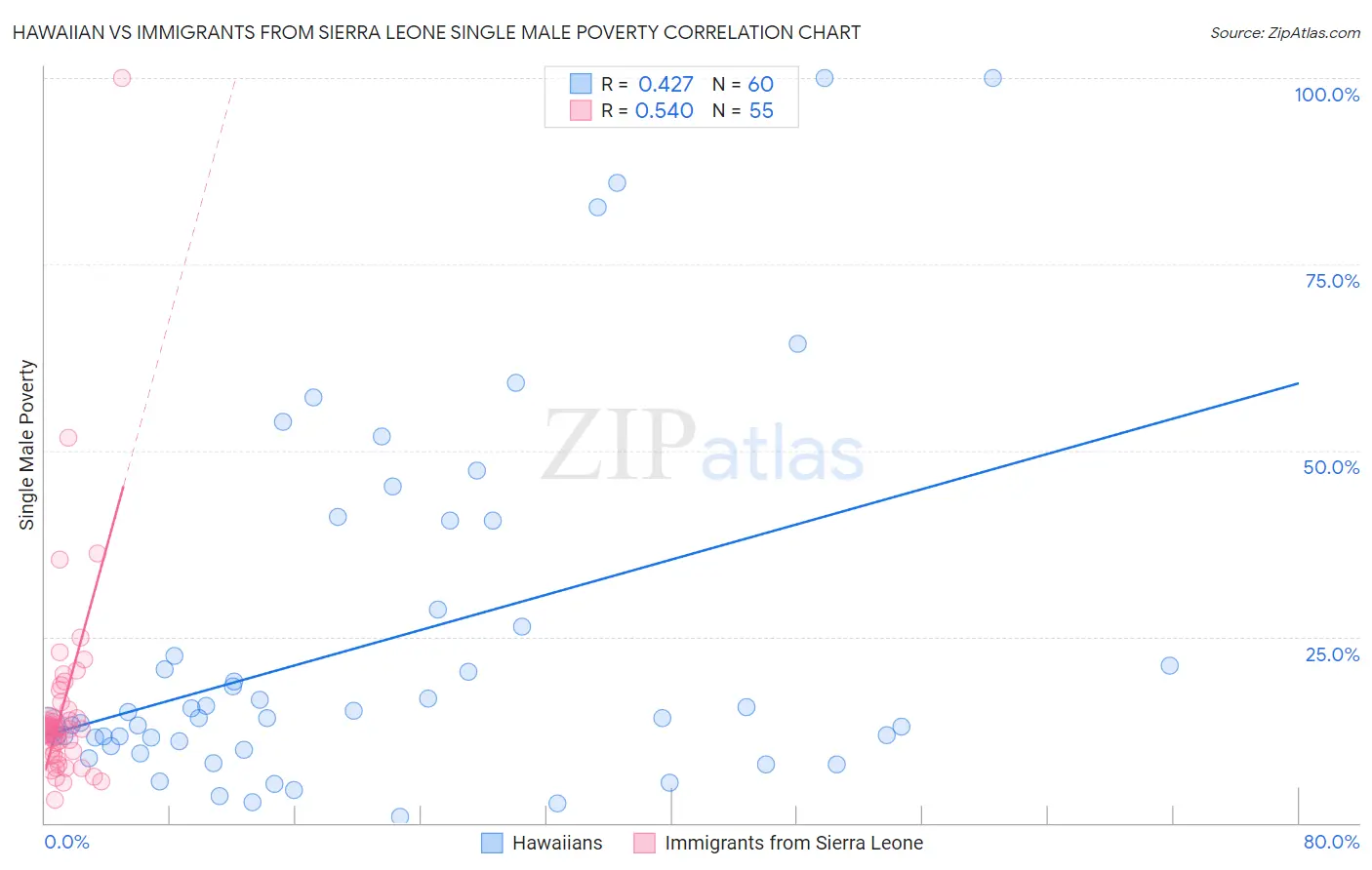 Hawaiian vs Immigrants from Sierra Leone Single Male Poverty