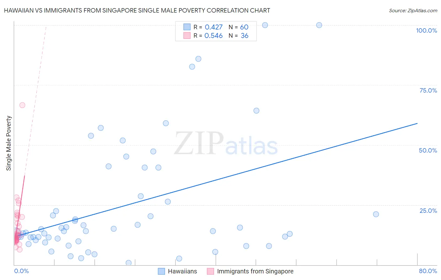 Hawaiian vs Immigrants from Singapore Single Male Poverty