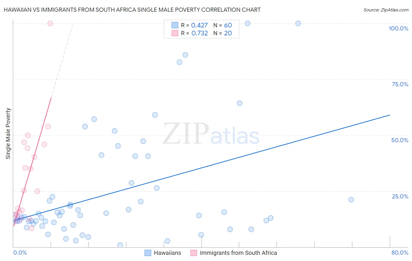 Hawaiian vs Immigrants from South Africa Single Male Poverty