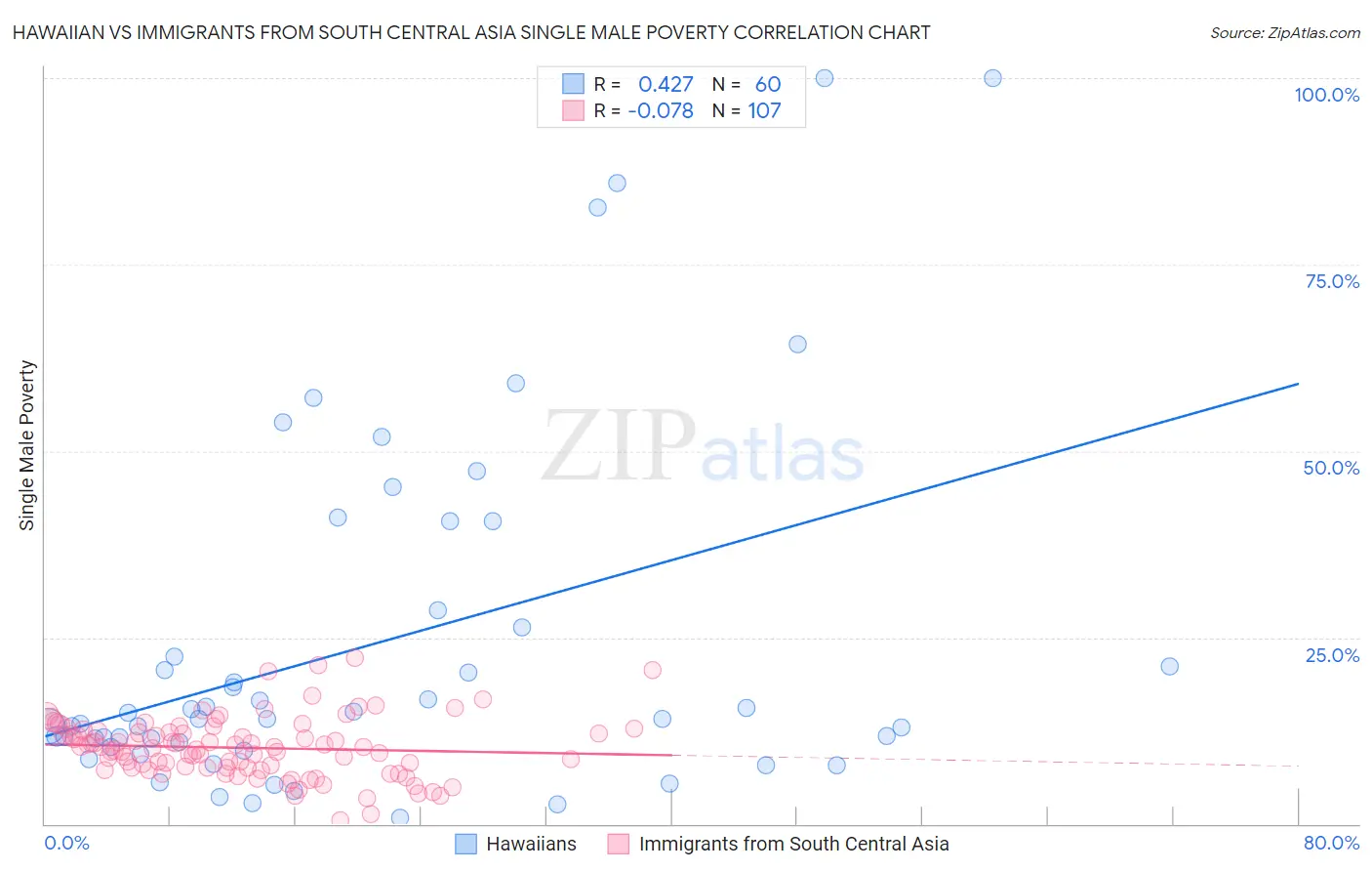 Hawaiian vs Immigrants from South Central Asia Single Male Poverty