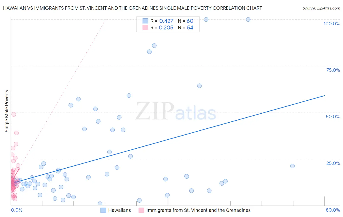 Hawaiian vs Immigrants from St. Vincent and the Grenadines Single Male Poverty