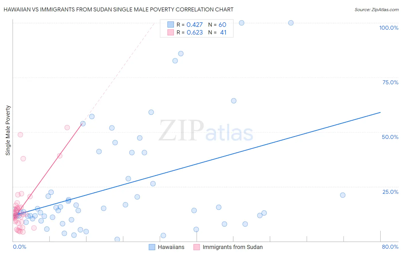 Hawaiian vs Immigrants from Sudan Single Male Poverty