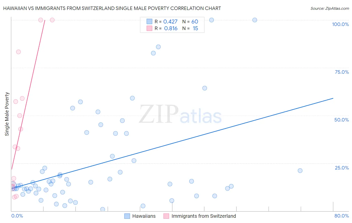 Hawaiian vs Immigrants from Switzerland Single Male Poverty