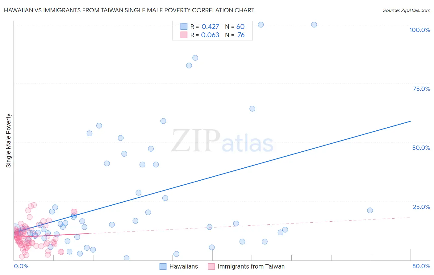 Hawaiian vs Immigrants from Taiwan Single Male Poverty