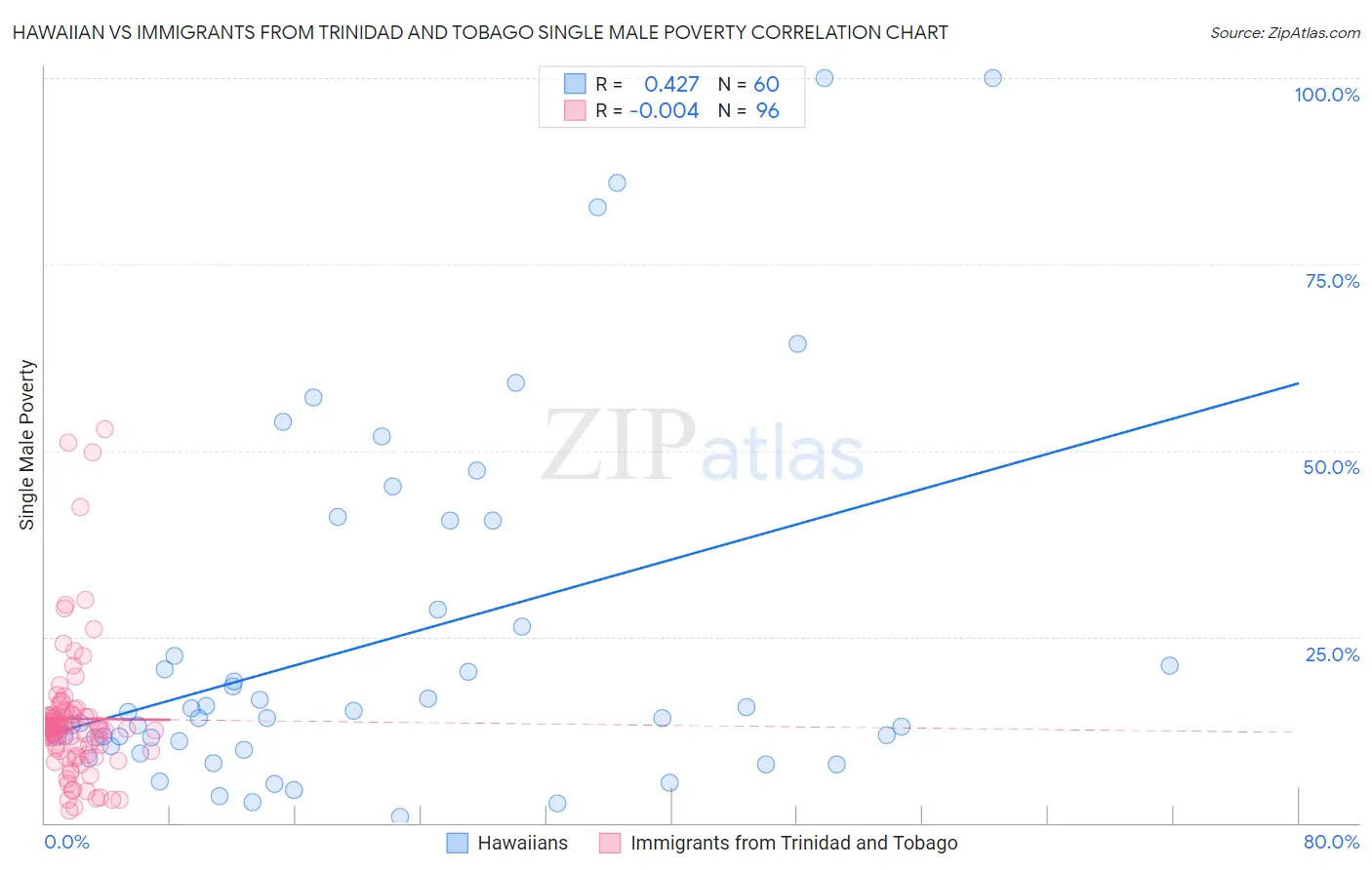 Hawaiian vs Immigrants from Trinidad and Tobago Single Male Poverty