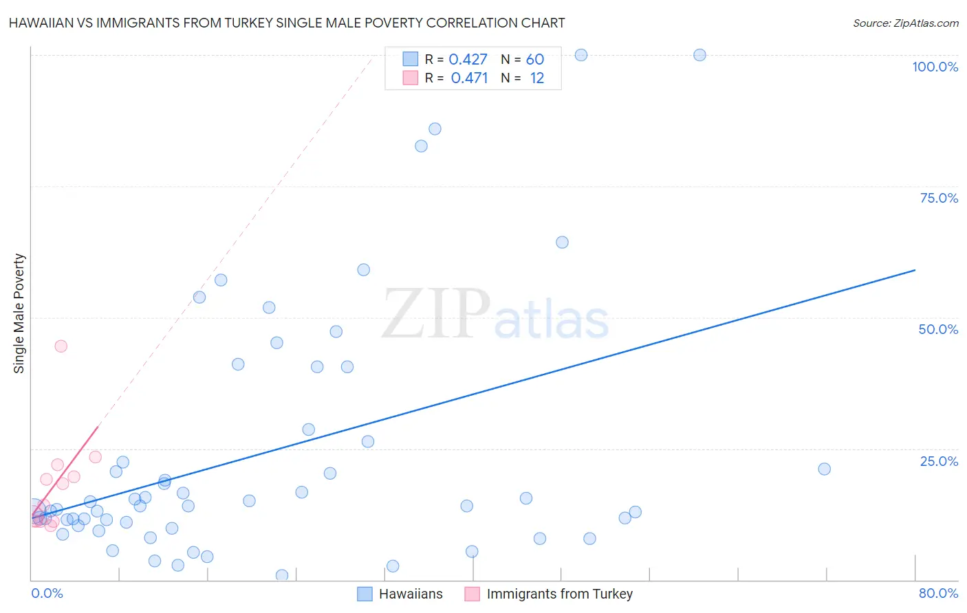 Hawaiian vs Immigrants from Turkey Single Male Poverty