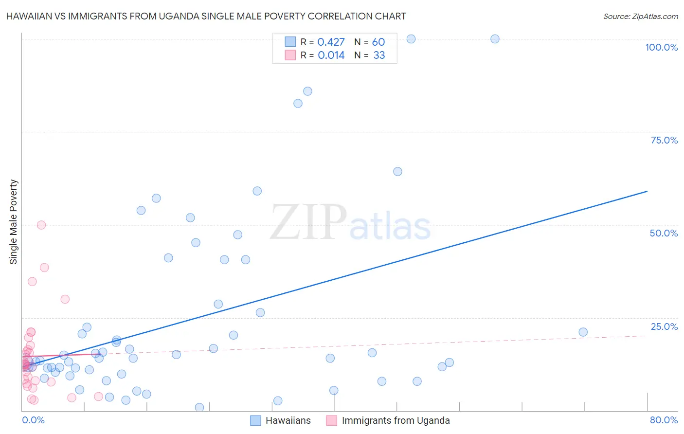 Hawaiian vs Immigrants from Uganda Single Male Poverty