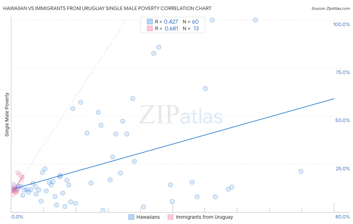 Hawaiian vs Immigrants from Uruguay Single Male Poverty