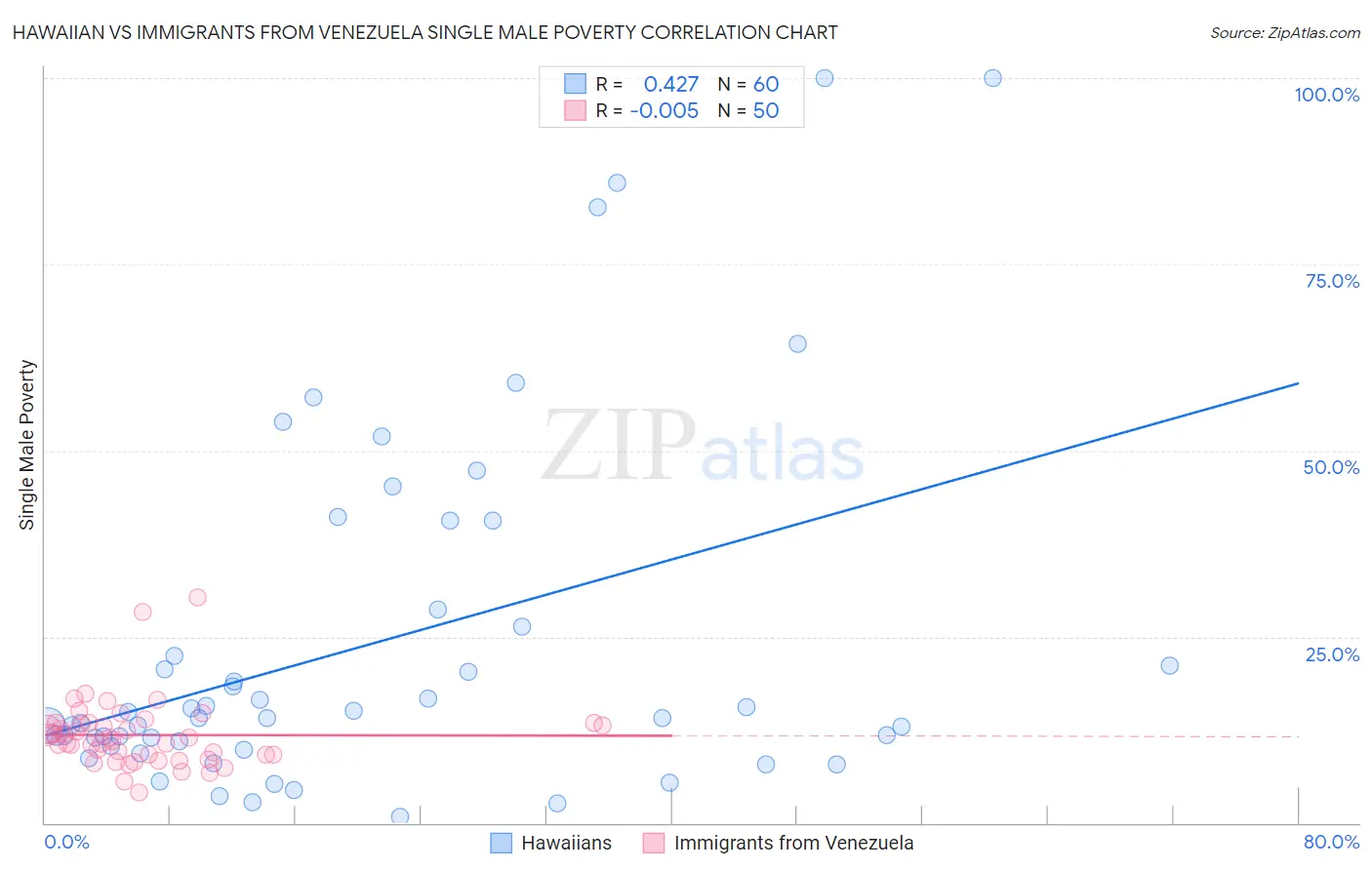 Hawaiian vs Immigrants from Venezuela Single Male Poverty