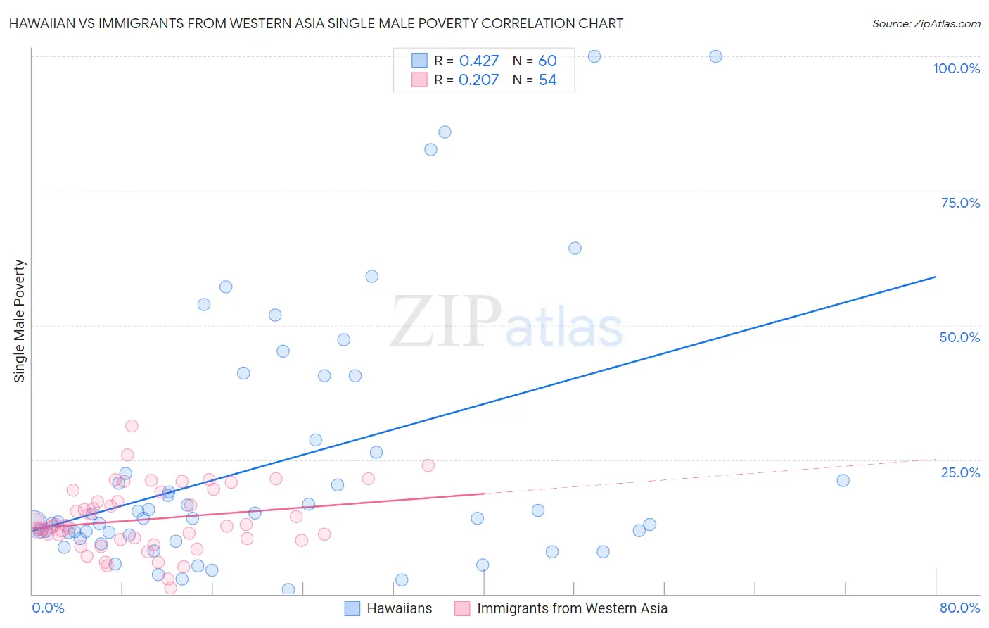Hawaiian vs Immigrants from Western Asia Single Male Poverty