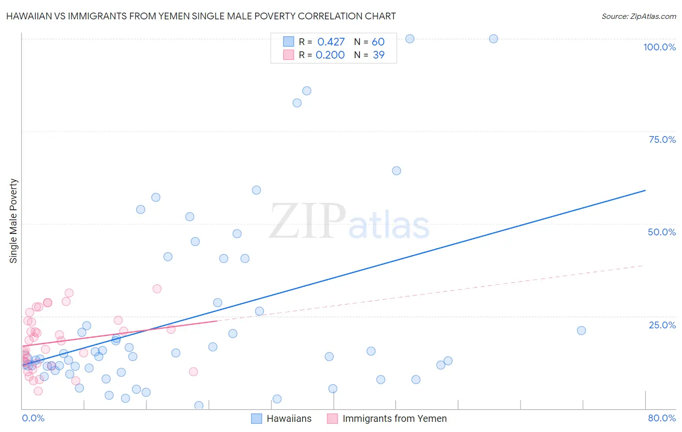 Hawaiian vs Immigrants from Yemen Single Male Poverty