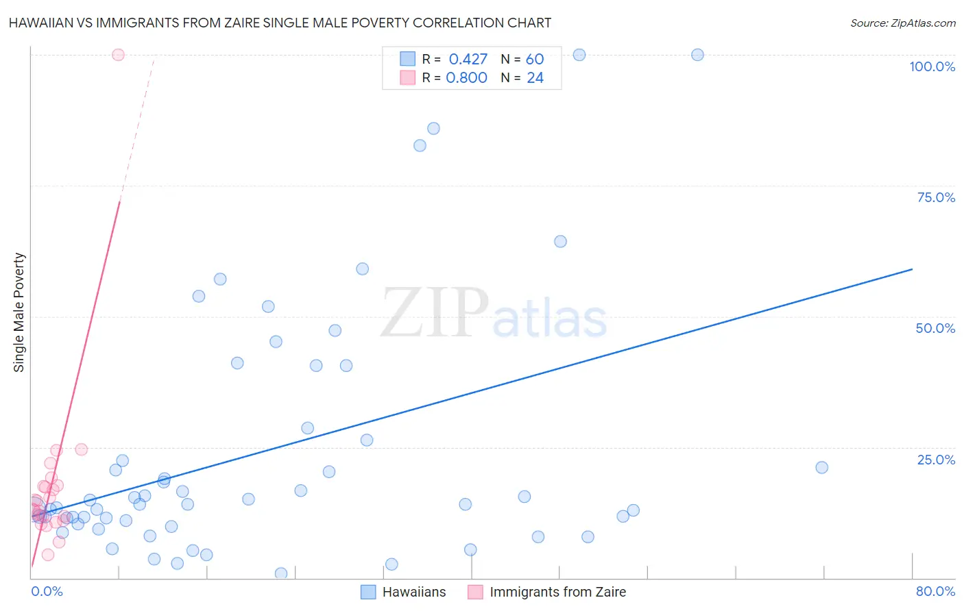 Hawaiian vs Immigrants from Zaire Single Male Poverty