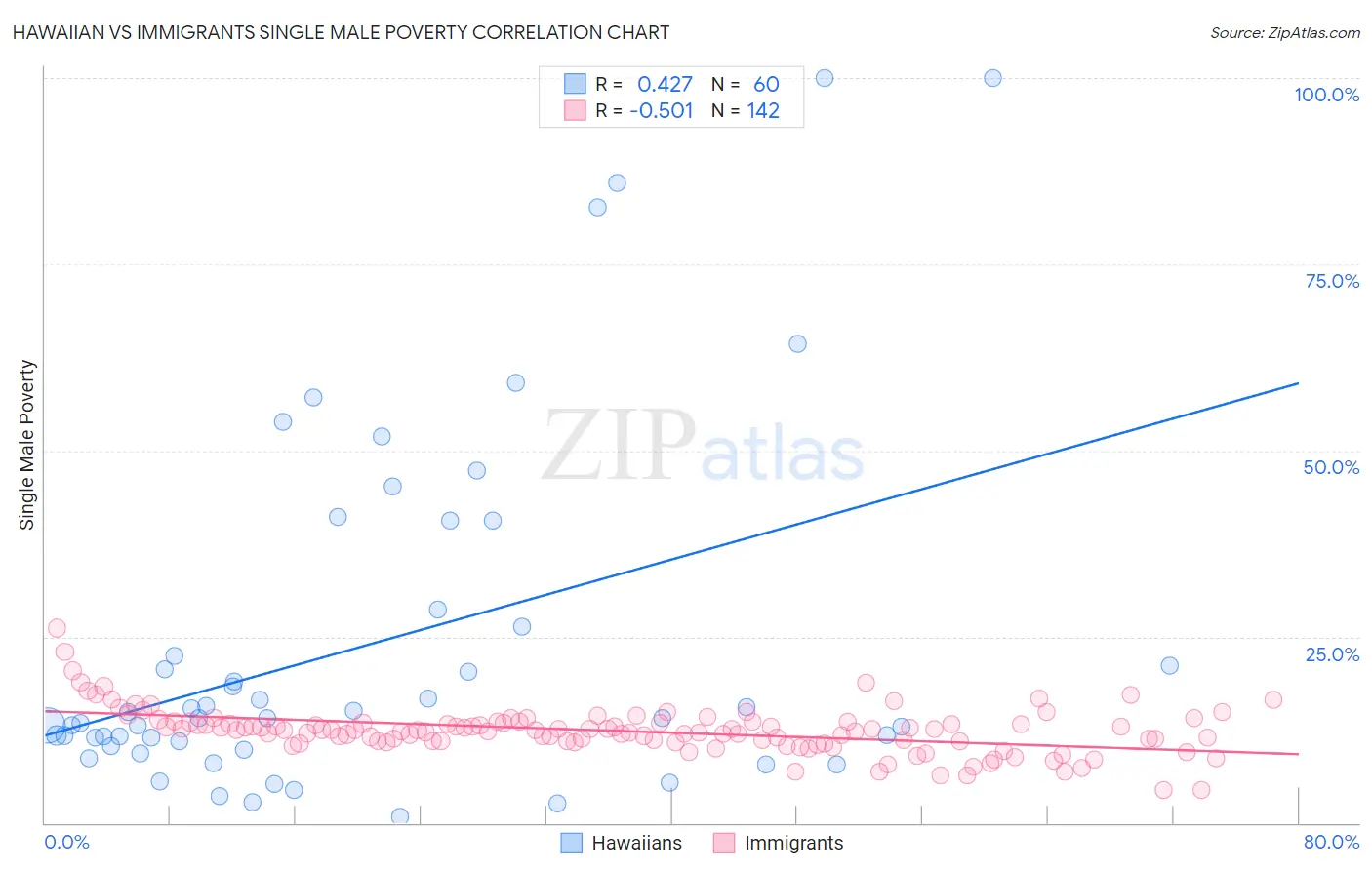 Hawaiian vs Immigrants Single Male Poverty