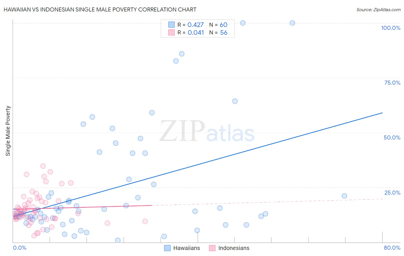 Hawaiian vs Indonesian Single Male Poverty