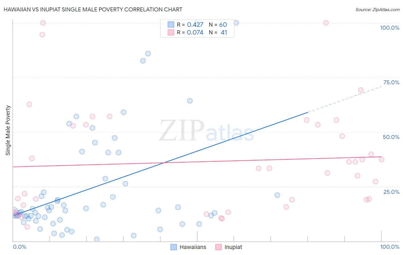 Hawaiian vs Inupiat Single Male Poverty