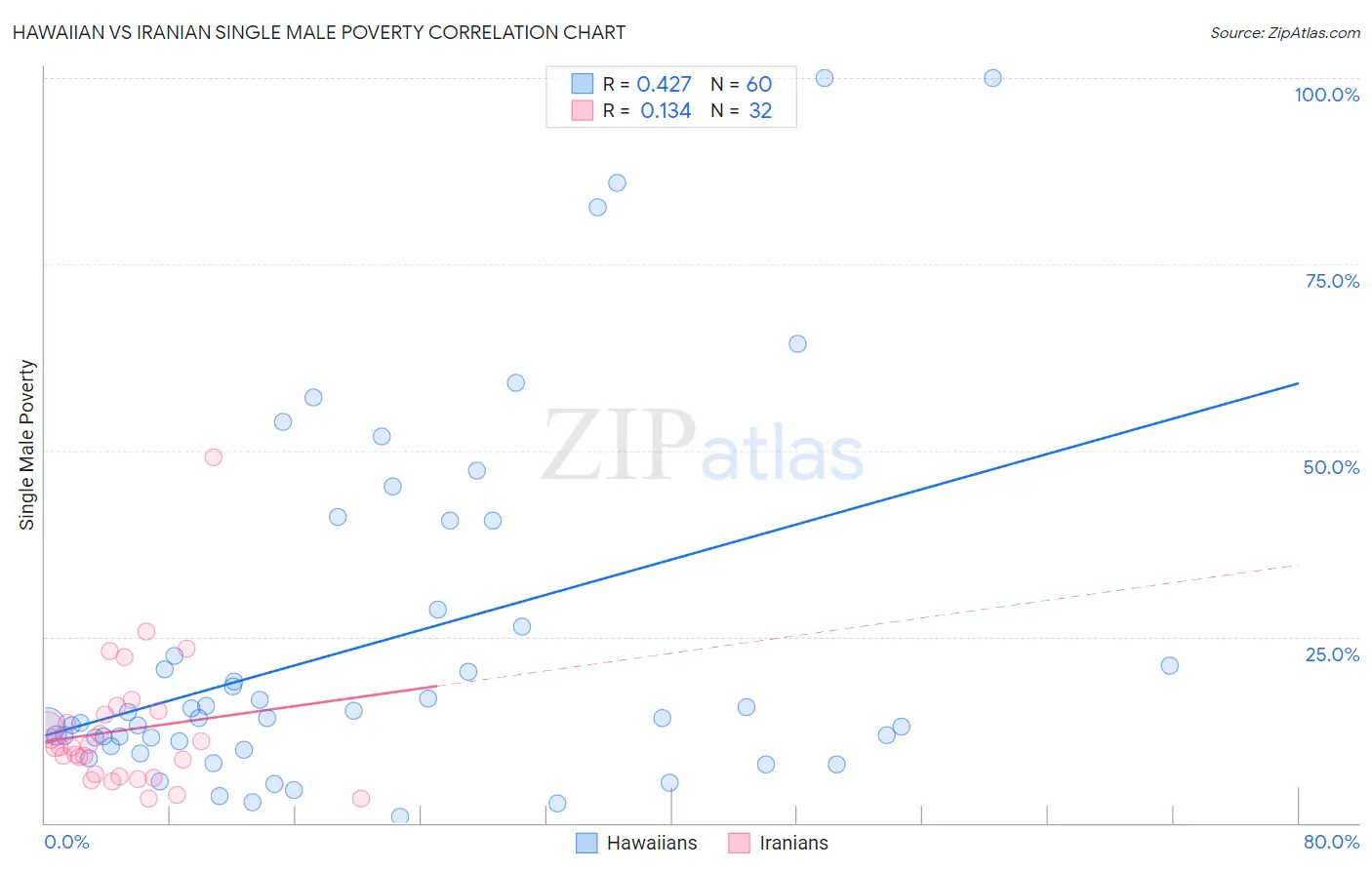 Hawaiian vs Iranian Single Male Poverty