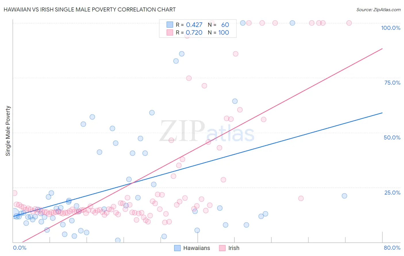 Hawaiian vs Irish Single Male Poverty