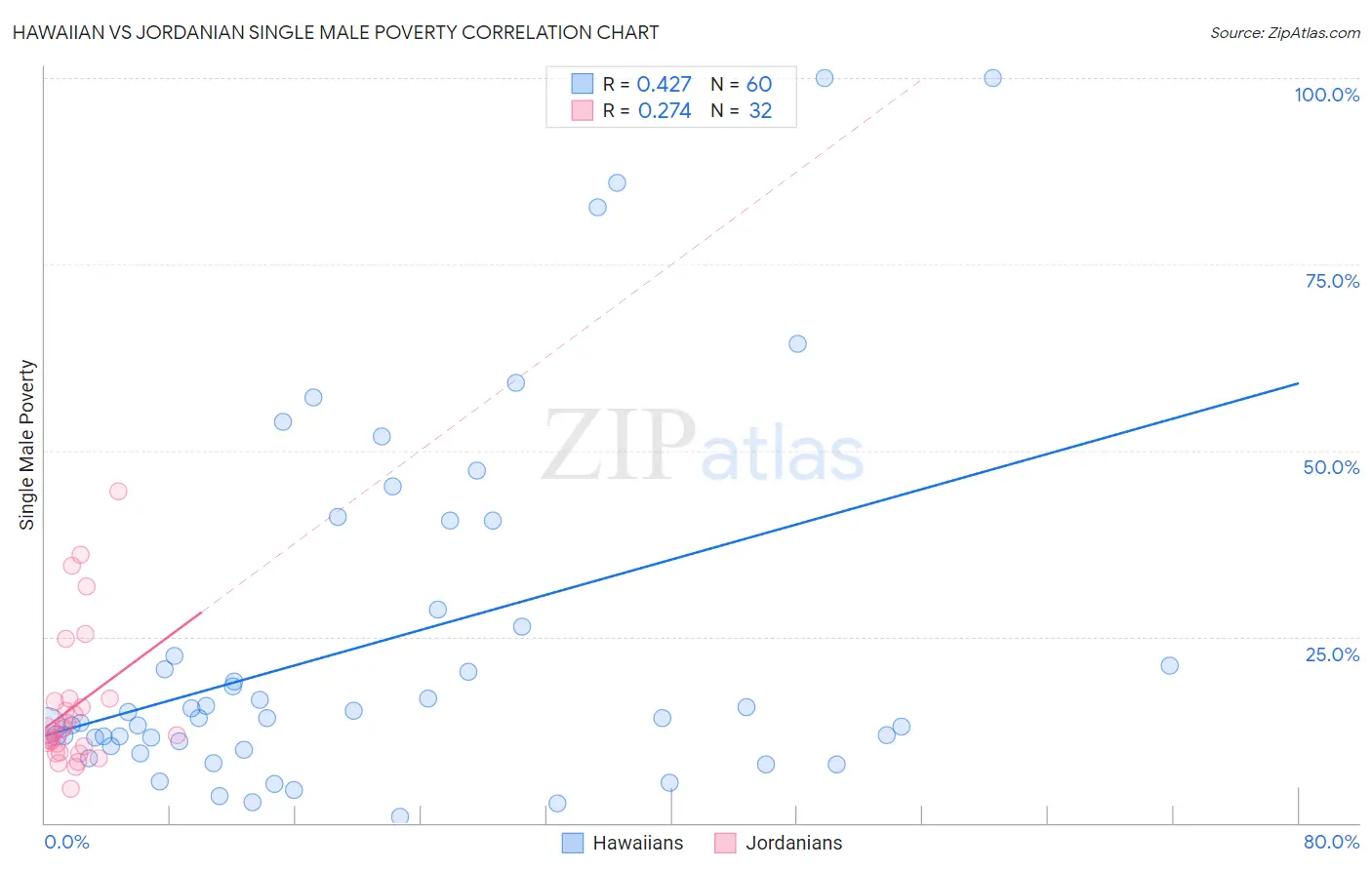 Hawaiian vs Jordanian Single Male Poverty