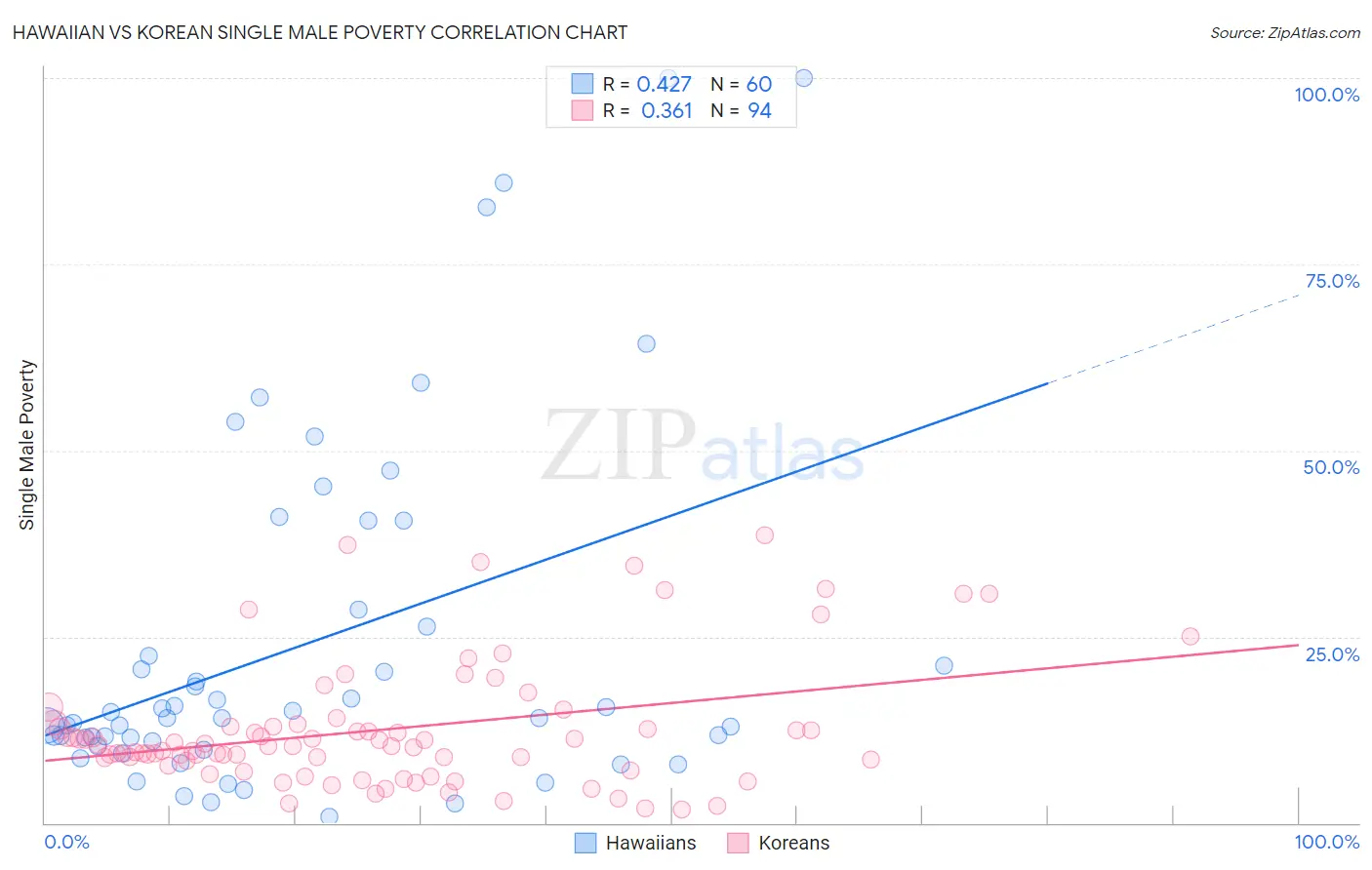 Hawaiian vs Korean Single Male Poverty