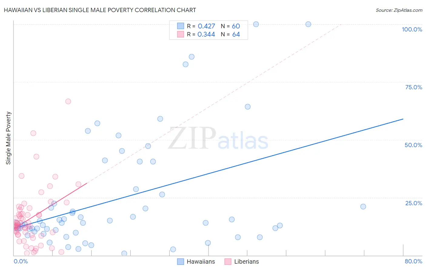Hawaiian vs Liberian Single Male Poverty