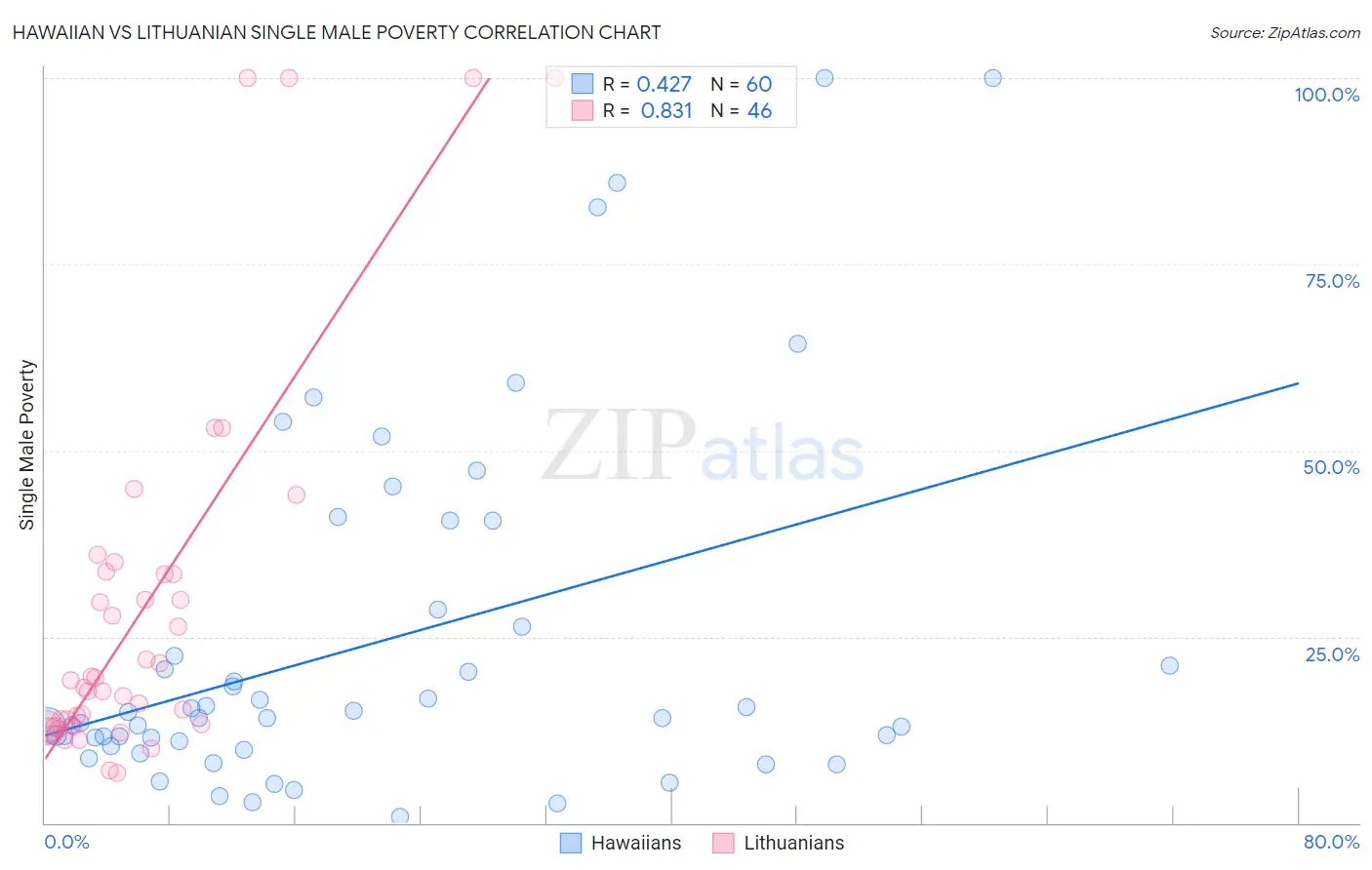 Hawaiian vs Lithuanian Single Male Poverty