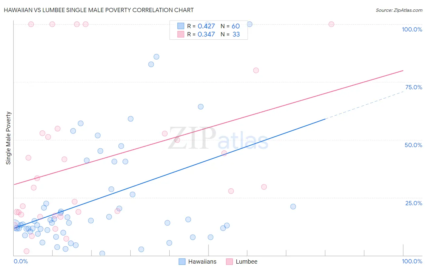Hawaiian vs Lumbee Single Male Poverty