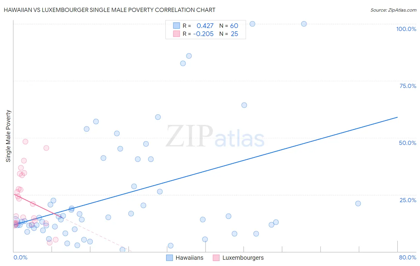 Hawaiian vs Luxembourger Single Male Poverty