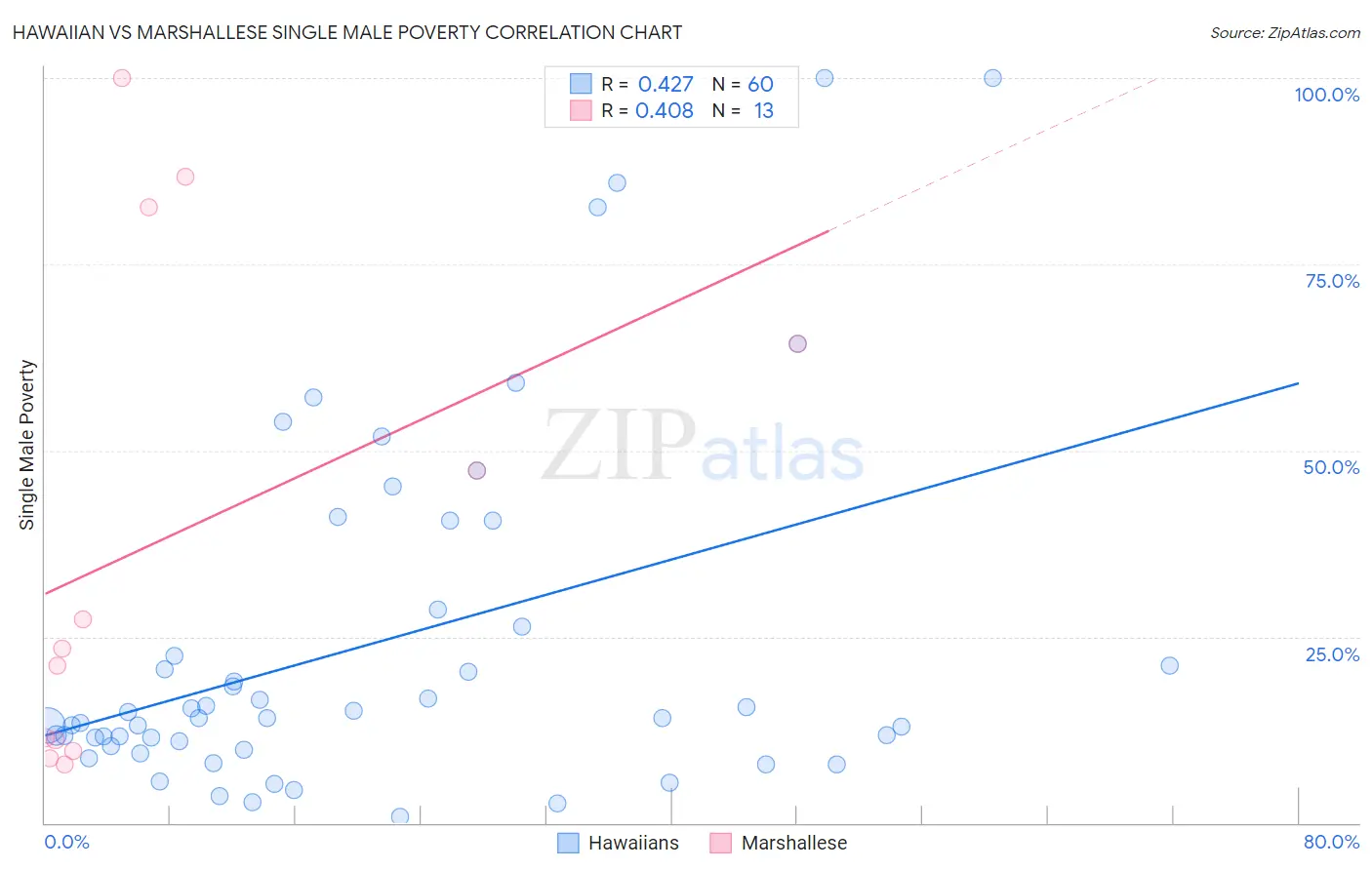 Hawaiian vs Marshallese Single Male Poverty