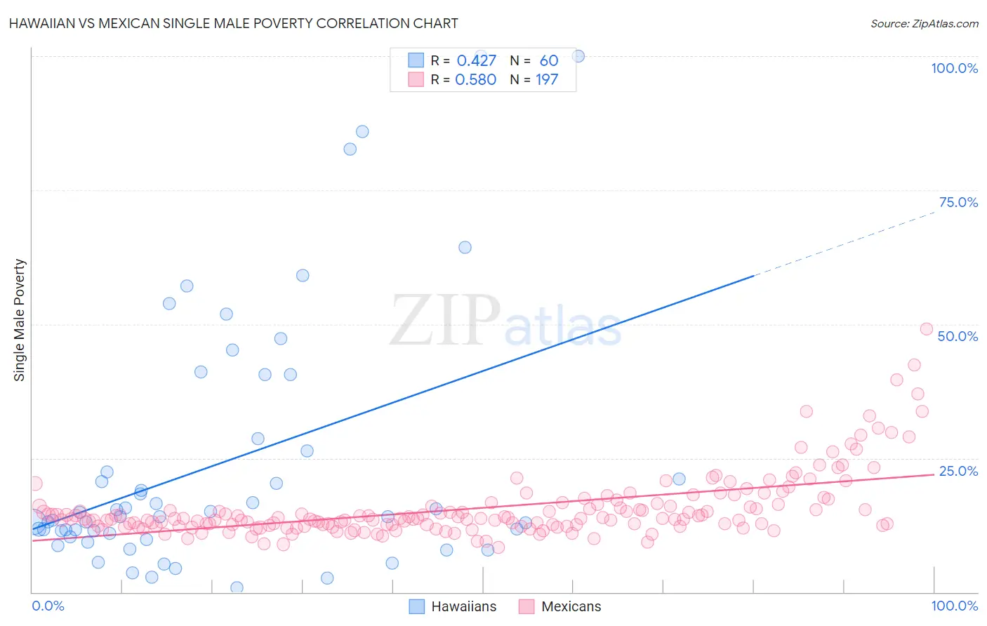 Hawaiian vs Mexican Single Male Poverty