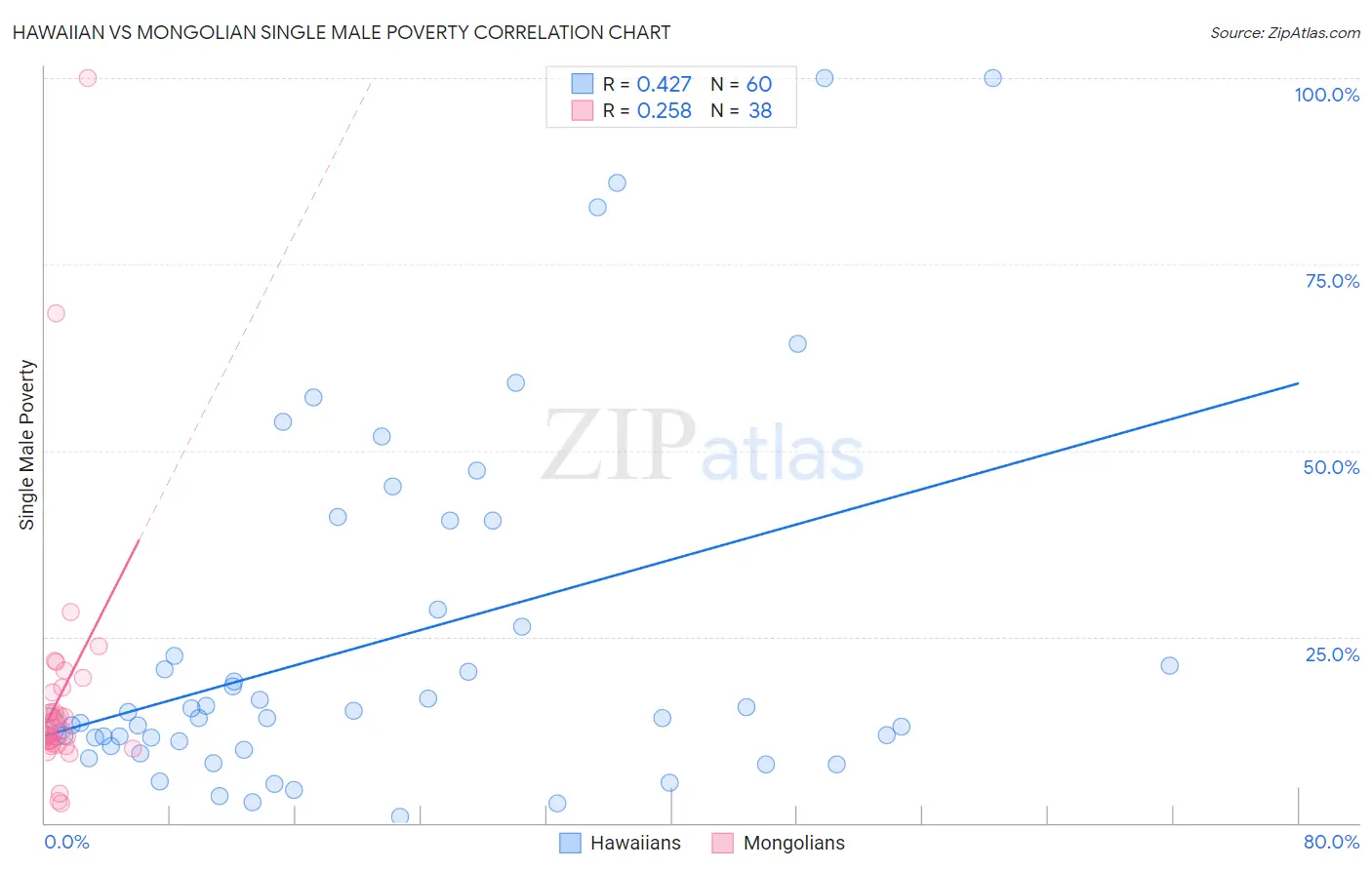 Hawaiian vs Mongolian Single Male Poverty