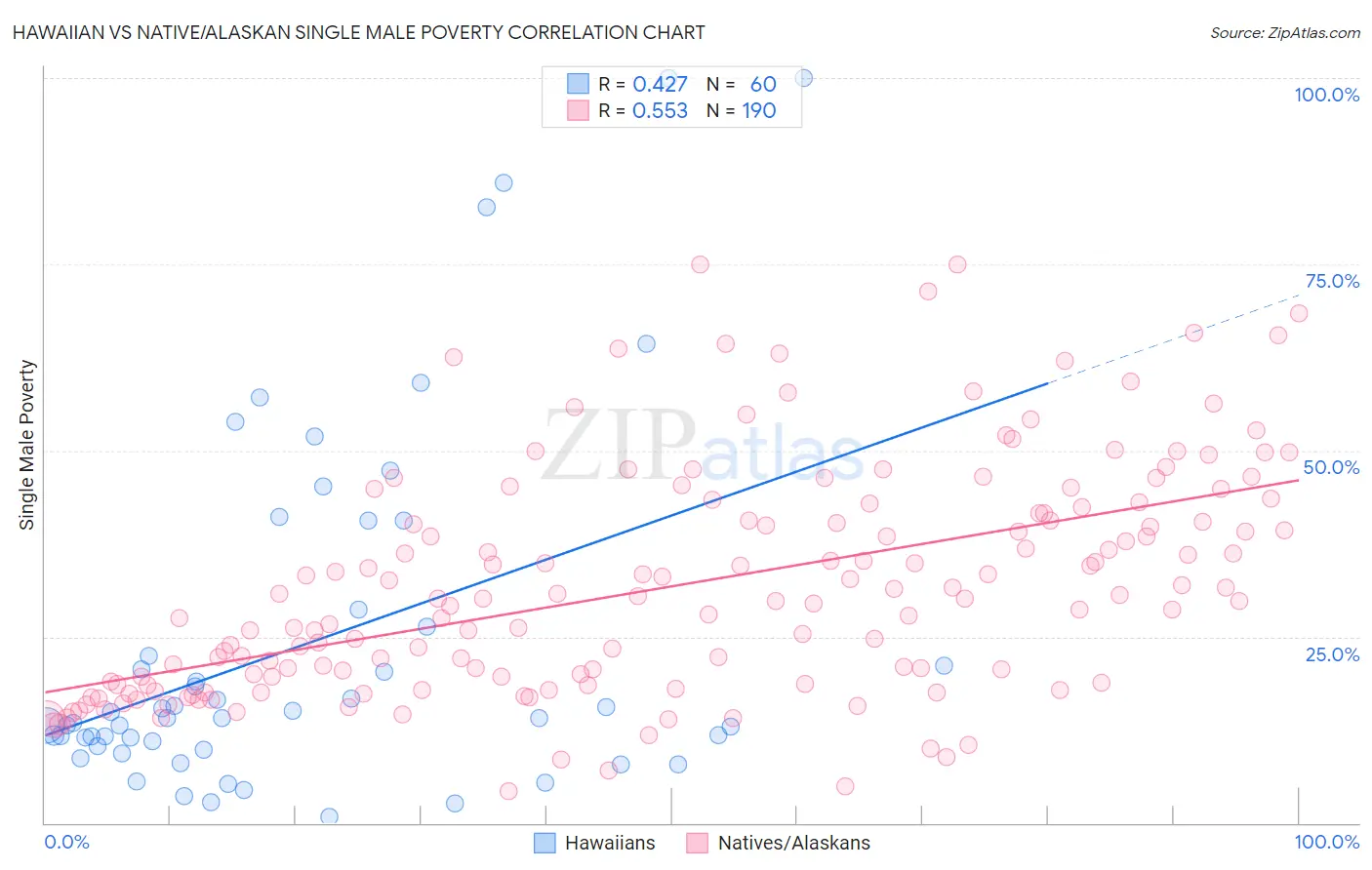 Hawaiian vs Native/Alaskan Single Male Poverty