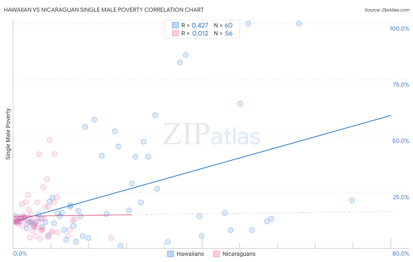 Hawaiian vs Nicaraguan Single Male Poverty