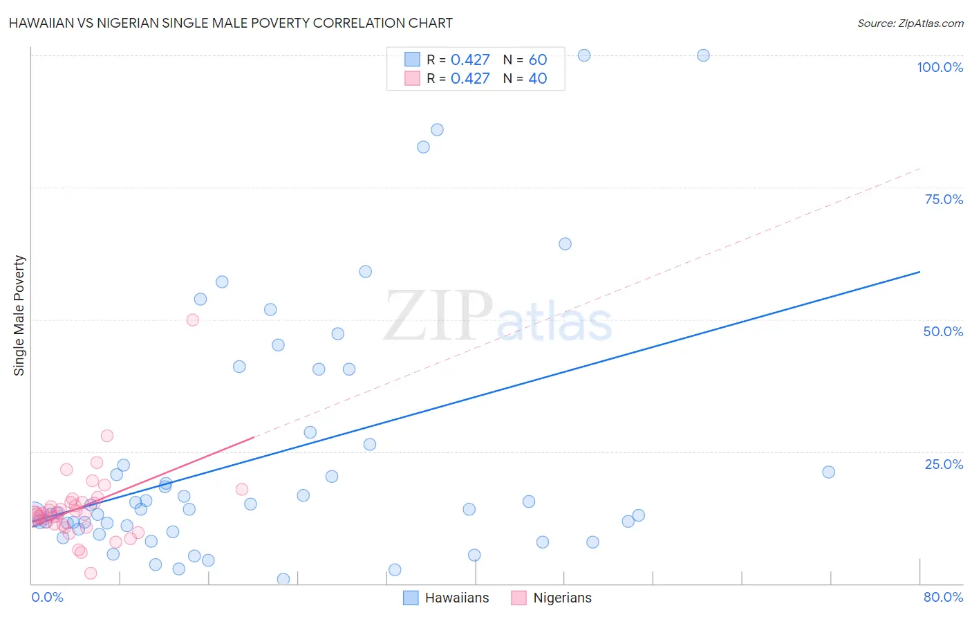 Hawaiian vs Nigerian Single Male Poverty