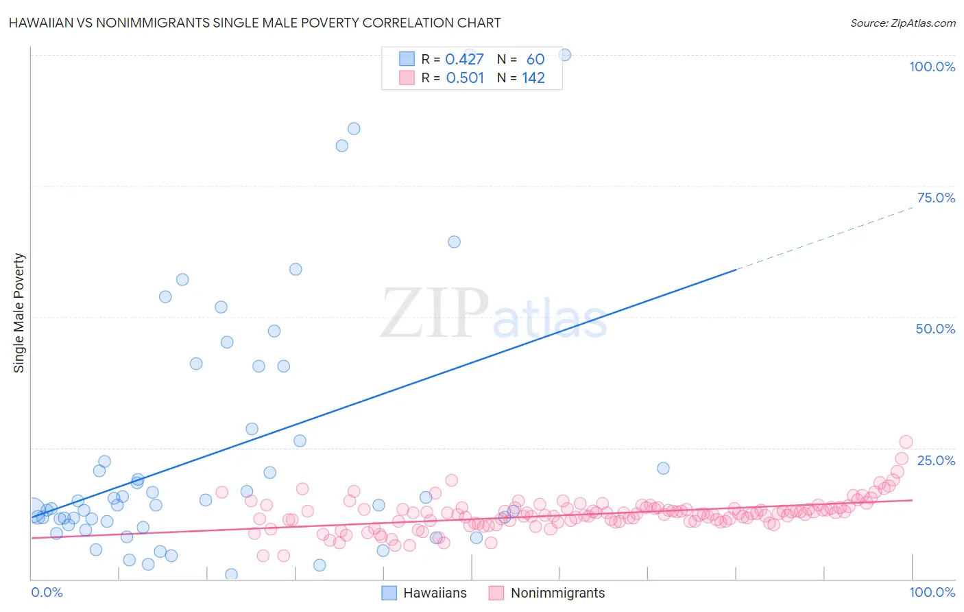 Hawaiian vs Nonimmigrants Single Male Poverty