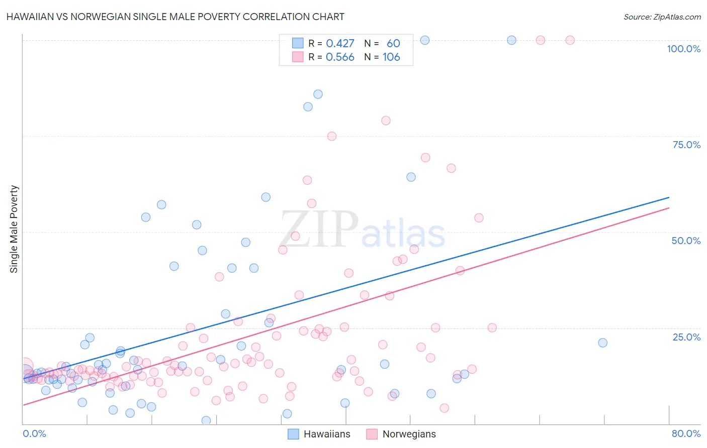 Hawaiian vs Norwegian Single Male Poverty