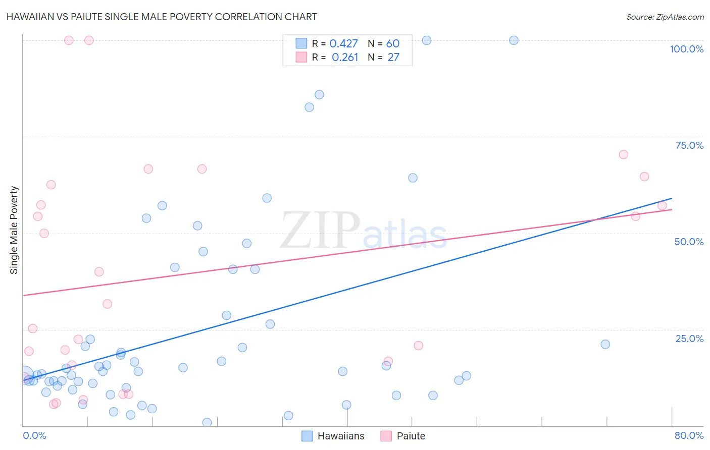 Hawaiian vs Paiute Single Male Poverty