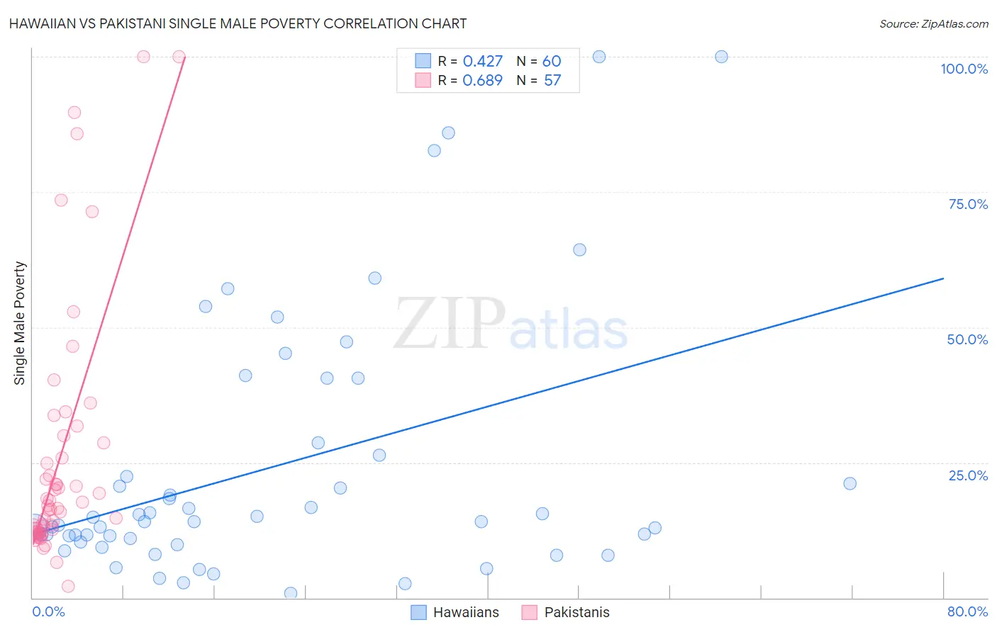 Hawaiian vs Pakistani Single Male Poverty