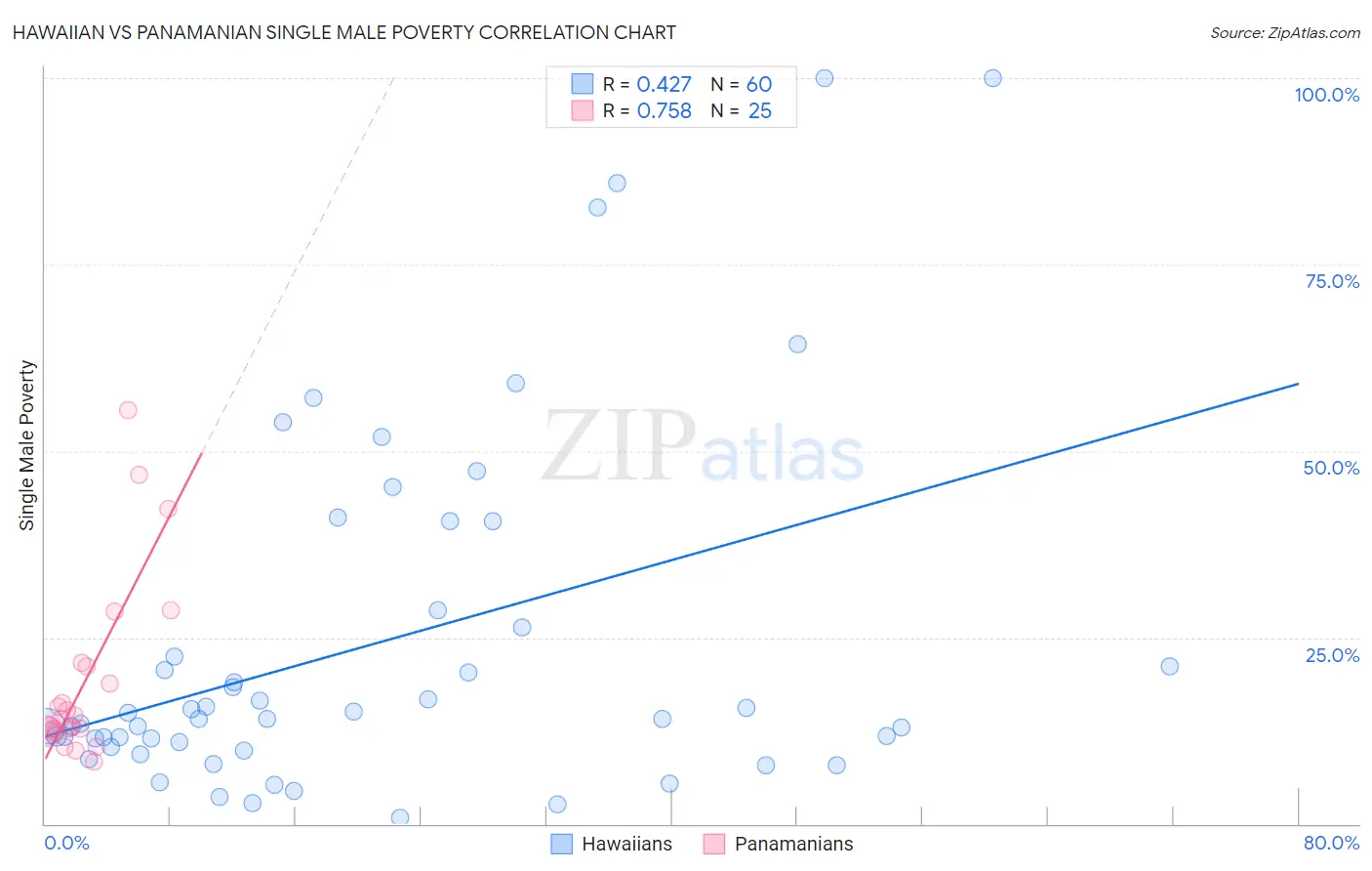 Hawaiian vs Panamanian Single Male Poverty
